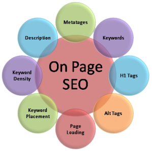 On Page SEO Techniques